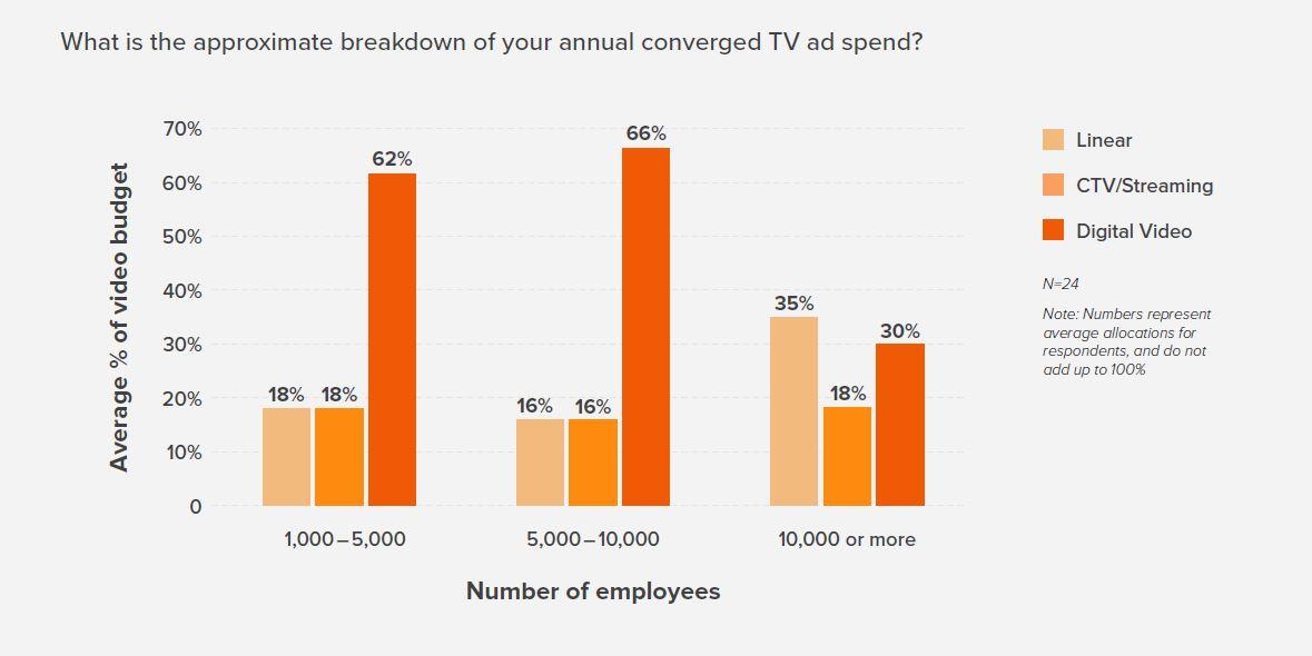 Digital video dominates budget for all but the largest brands. Cr: Ascendant Network/Innovid