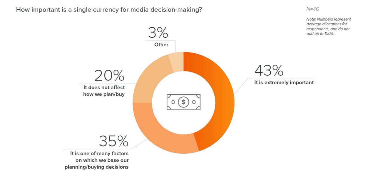 A single currency is not the only basis for converged TV media buying. Cr: Ascendant Network/Innovid