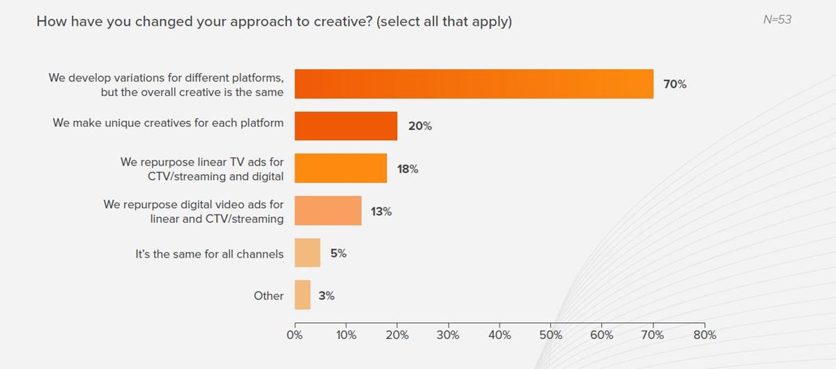 The approach to creative development is undergoing an evolution. Cr: Ascendant Network/Innovid