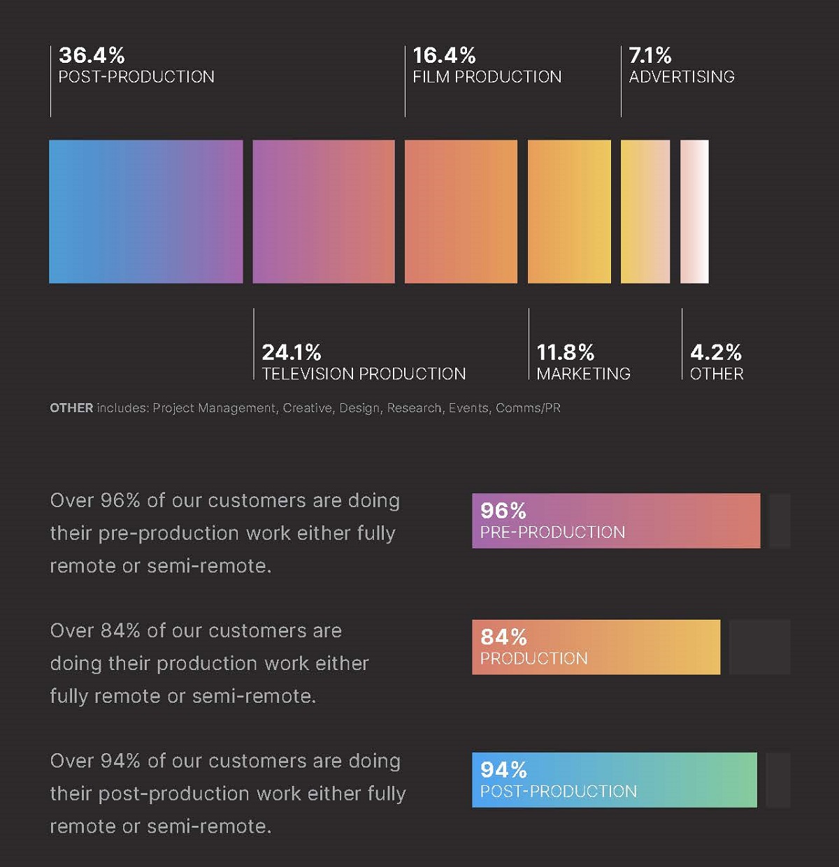 Remote work is here to stay, with more than 96% of survey respondents doing their pre-production work either fully remote or semi-remote. Cr: Shift Media