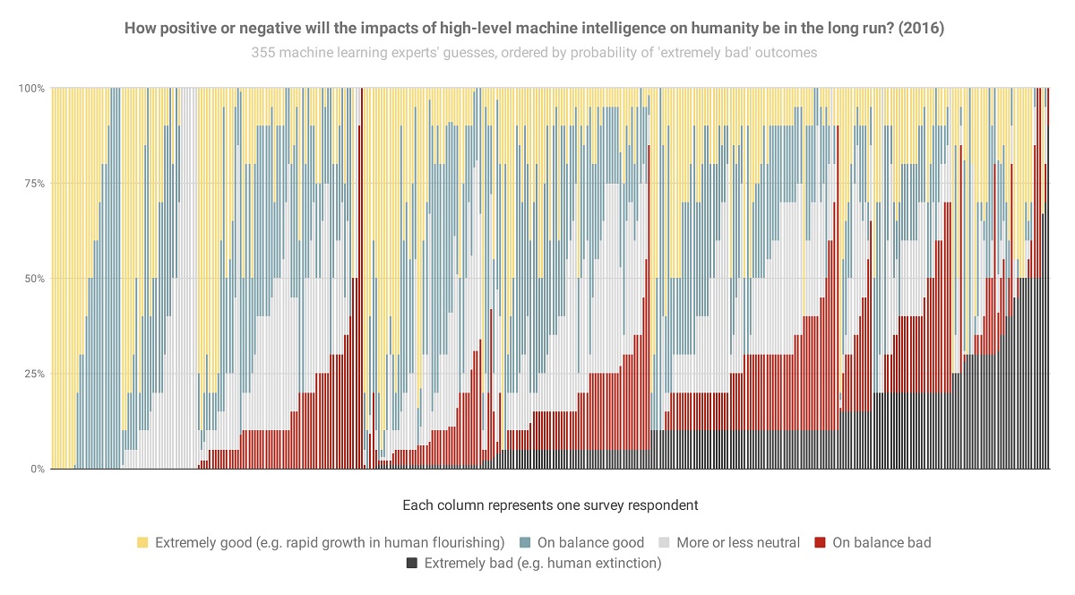 Cr: AI Impacts