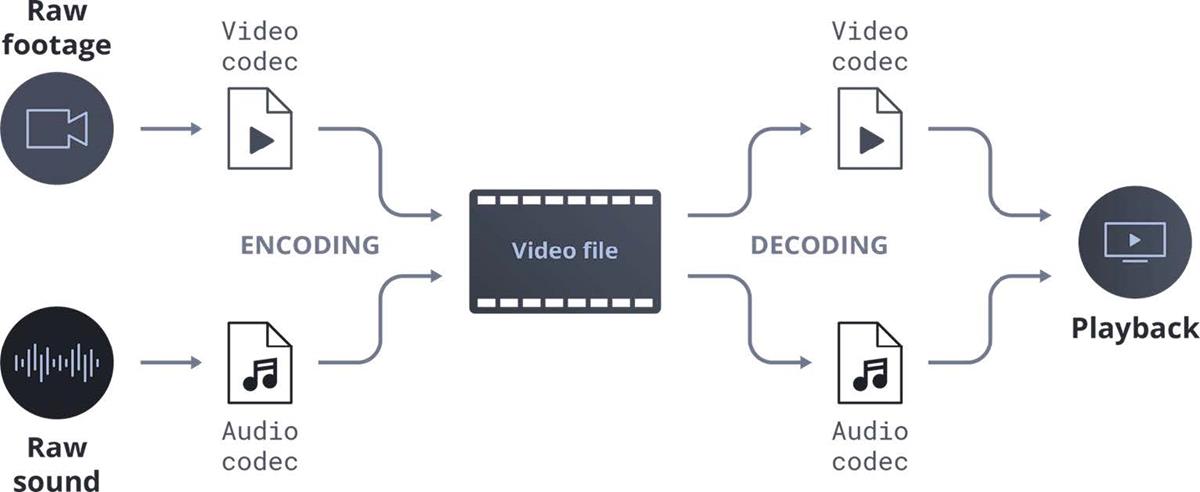 Simplified video and audio coding example. Cr: InterDigital