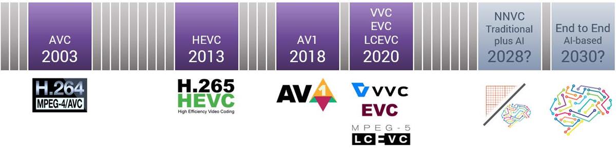 Timeline of video standards from 2000 to 2030, with possible future publications highlighted. Cr: InterDigital