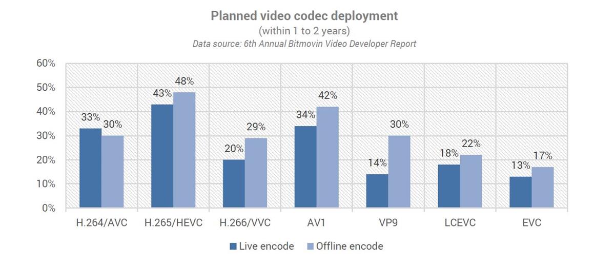 Planned video codec deployment. Cr: InterDigital