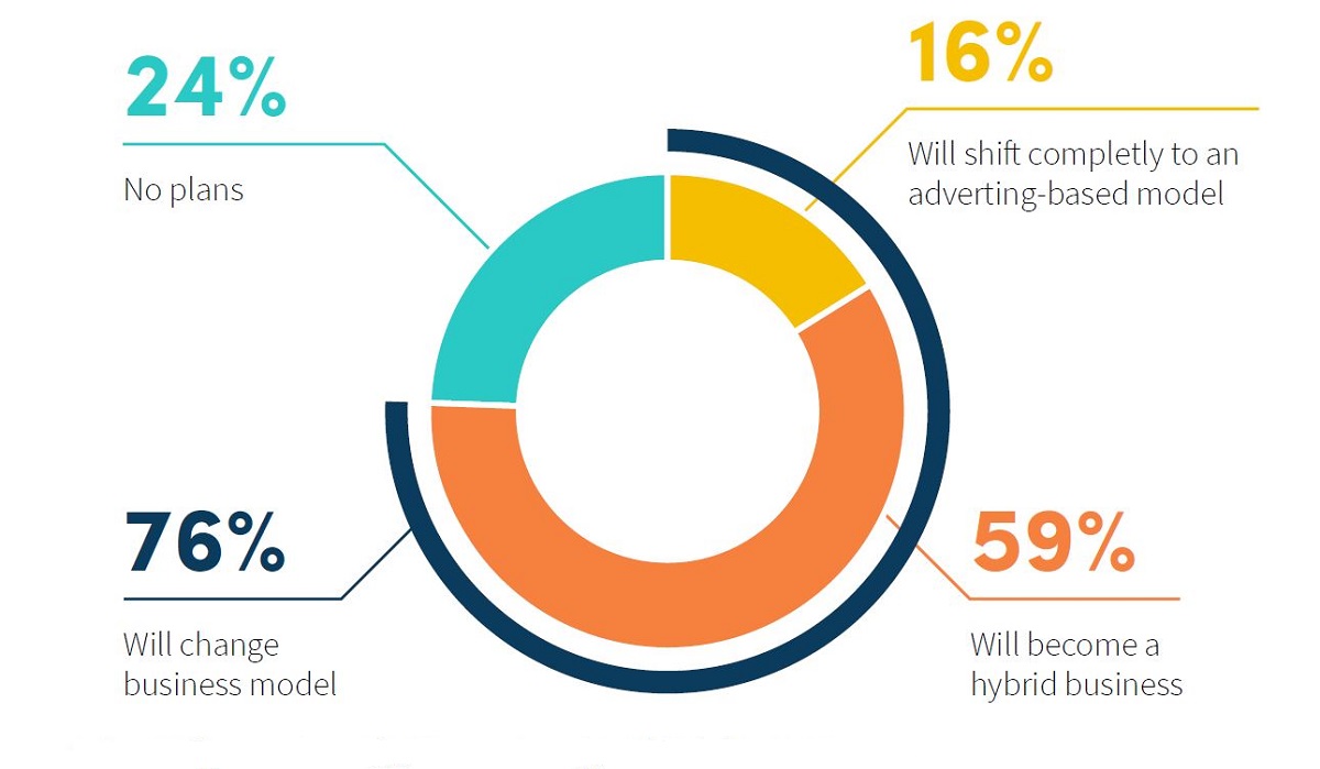 Why SVODs are changing their business model to include advertising. Cr: NPAW