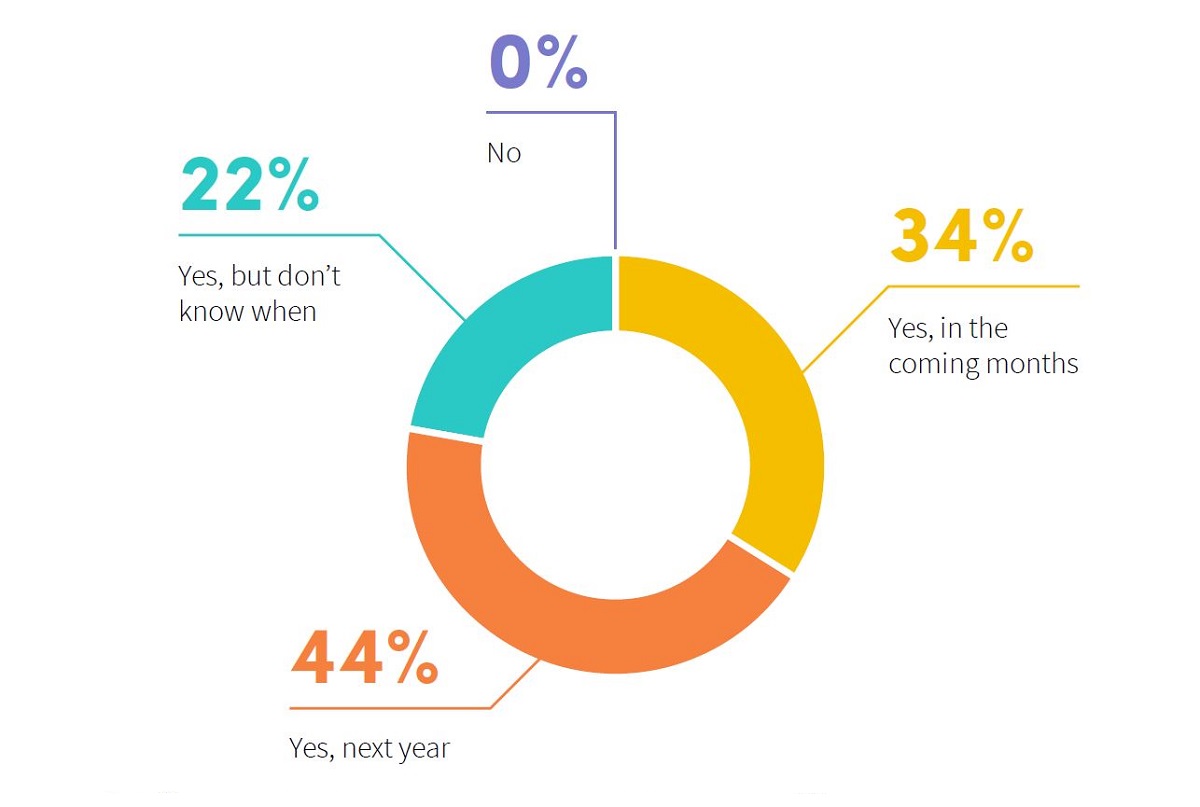 Plans for using third-party advertising analytics tool in the next 12 months. Cr: NPAW