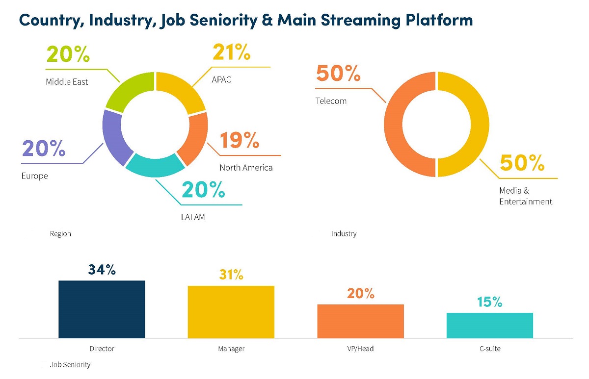 Breakdown by country, industry and job seniority. Cr: NPAW